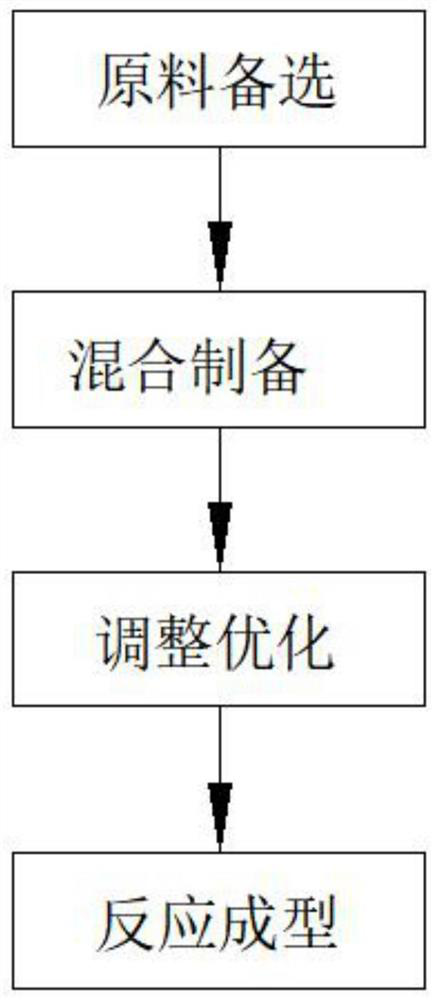 Process method for preparing high-performance medical UV adhesive