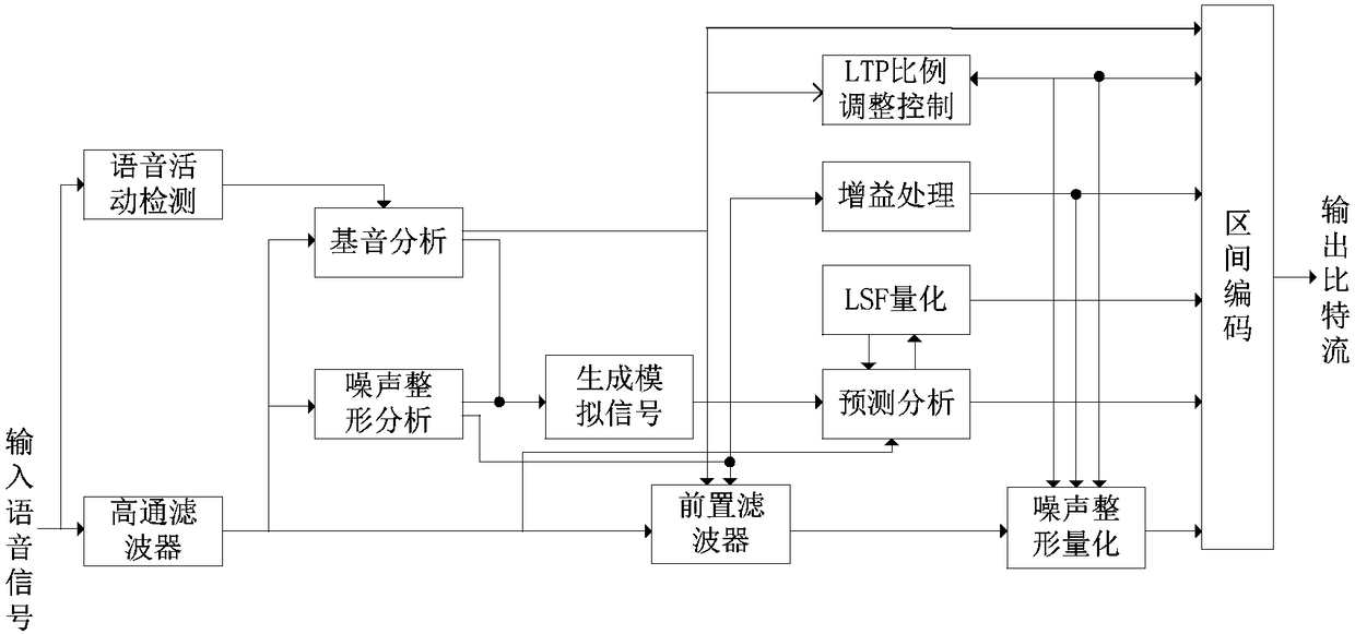 SILK-based voice encoder coding efficiency increasing method