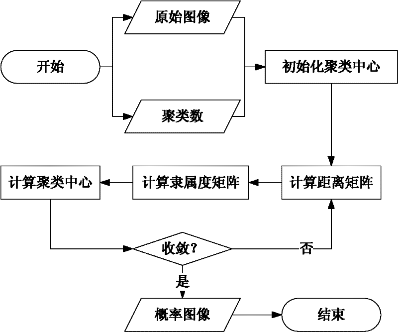 Remote sensing image segmentation method based on region clustering