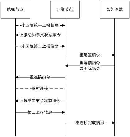 System and method for network node authentication, reconfiguration and data transmission