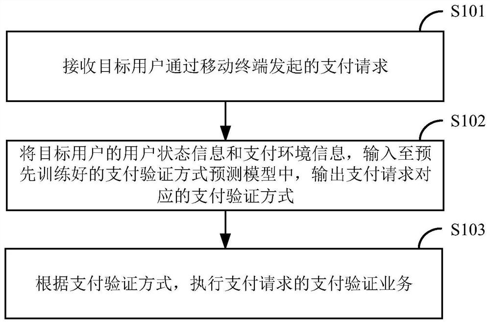 Mobile payment verification method and device