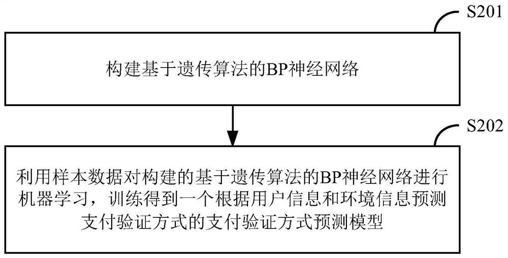 Mobile payment verification method and device