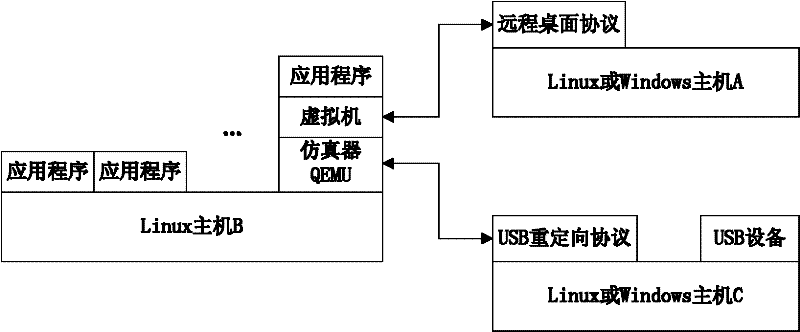 USB (universal serial bus) device redirecting method facing virtual machines