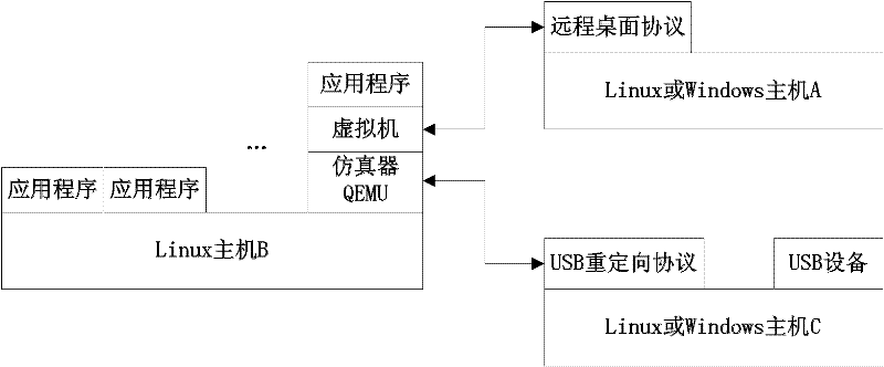 USB (universal serial bus) device redirecting method facing virtual machines