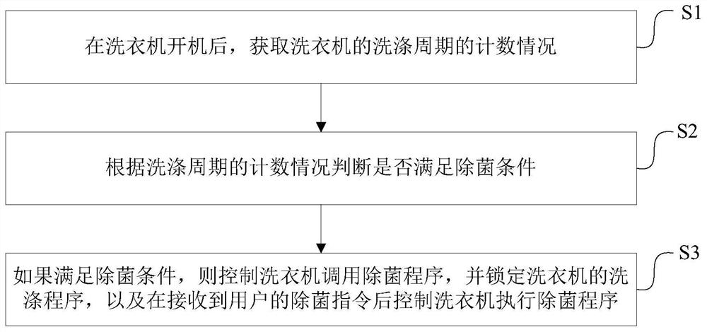 Washing machine and its sterilization control method and device