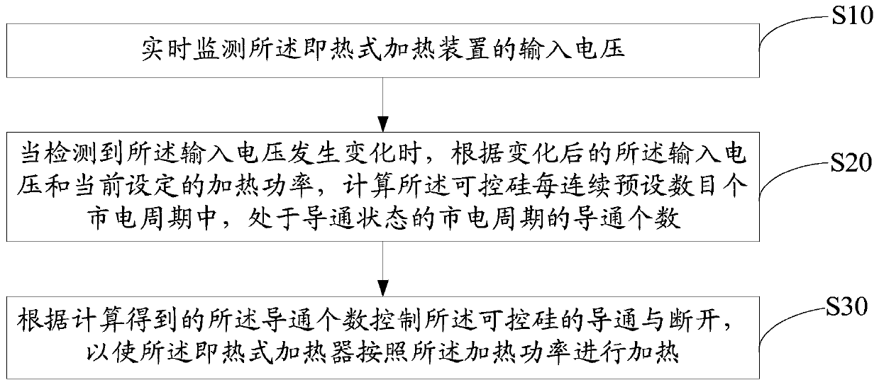 Instant heating device and control method thereof