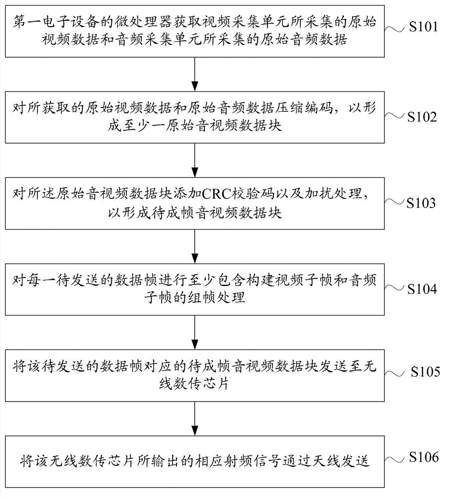 Method and device for wireless audio and video data transmission