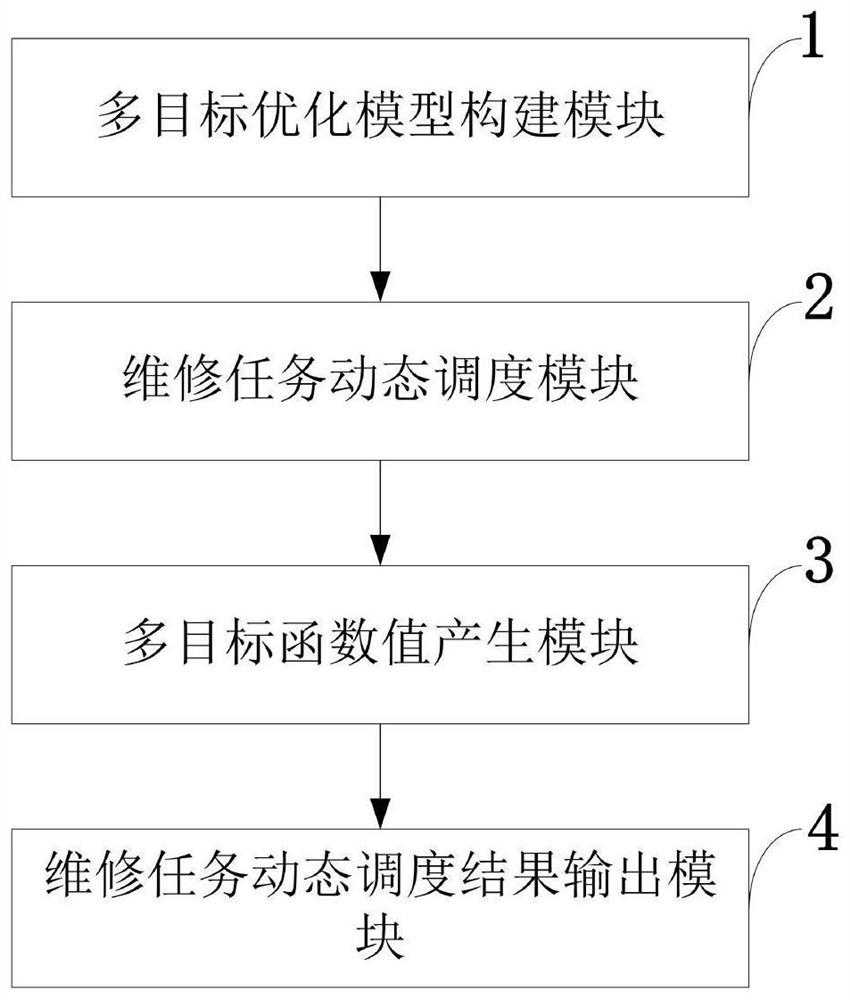 Maintenance task dynamic scheduling method and system, storage medium and computer equipment