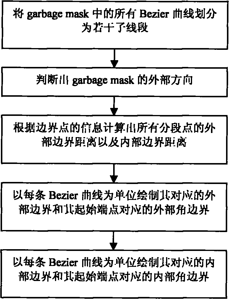 Patched garbage mask border rendering method