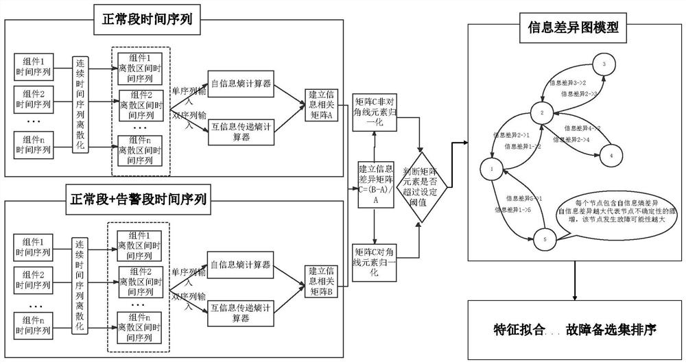 A Fault Trace Method for Power Dispatch Automation System Based on Information Difference Graph Model