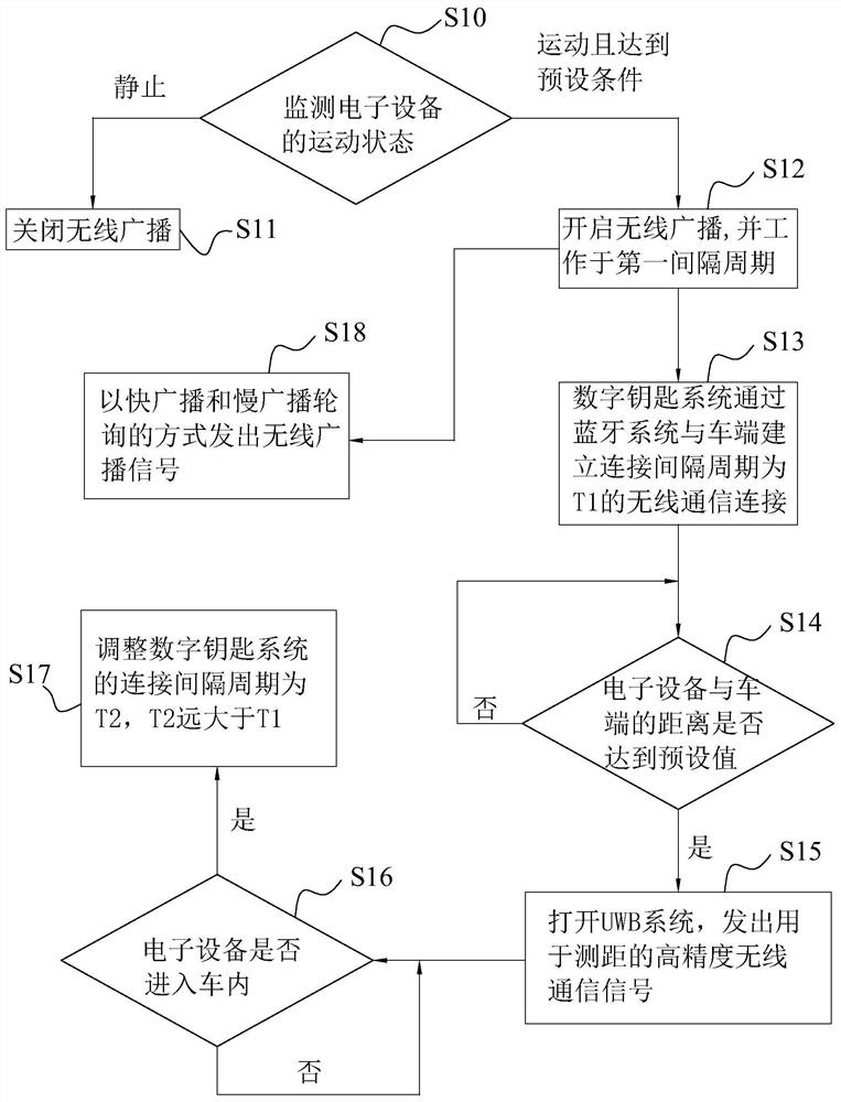 Method and system for managing working state of digital car key