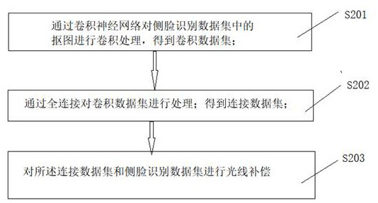 A deep learning side face image processing method and system based on light compensation