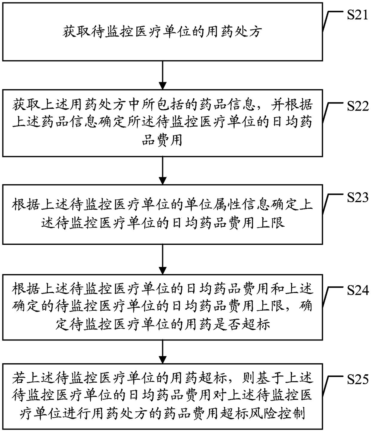 Medicine use prescription risk control method and device based on data processing