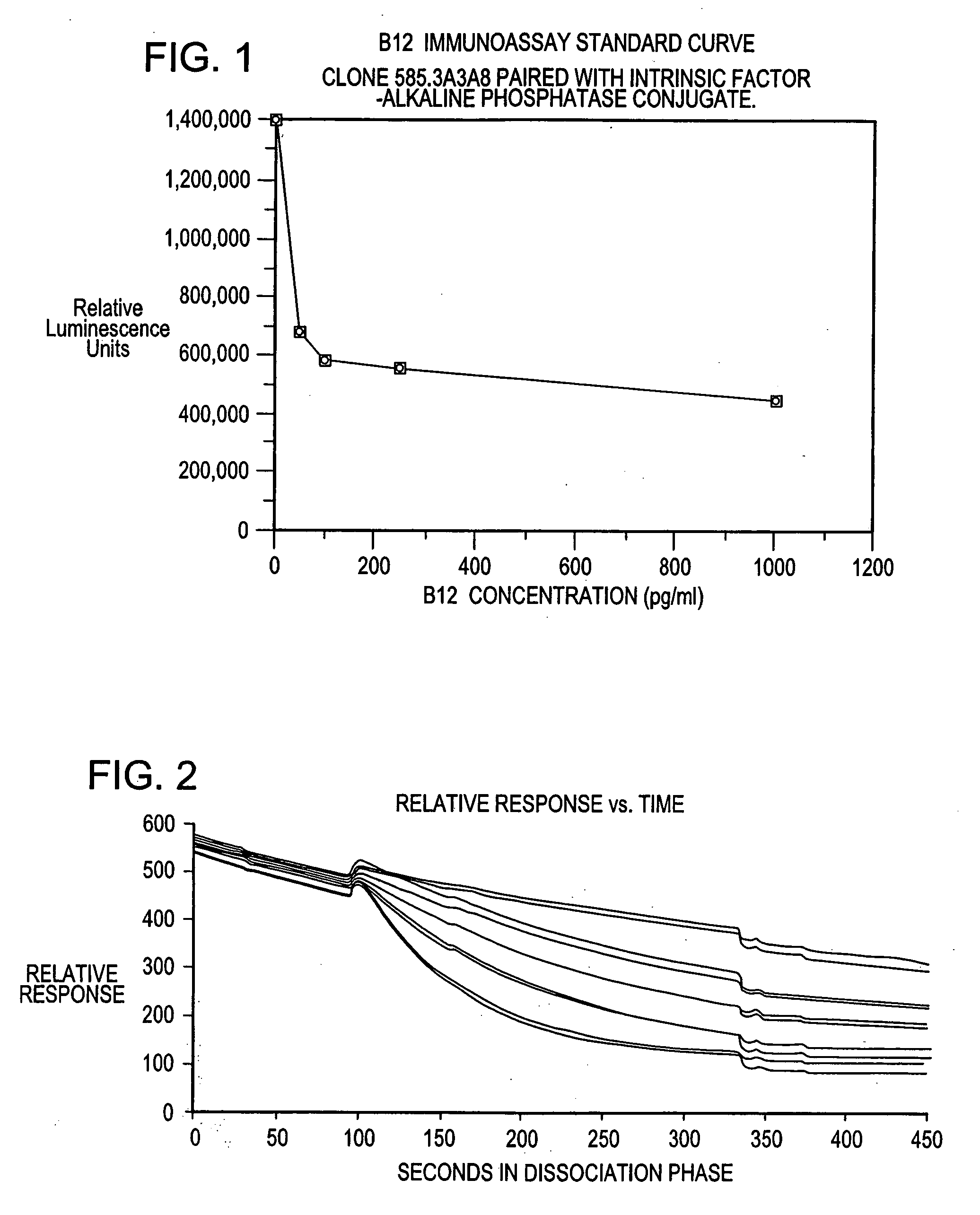 Immunoassays for determining vitamin B12, and reagents and kits therefor