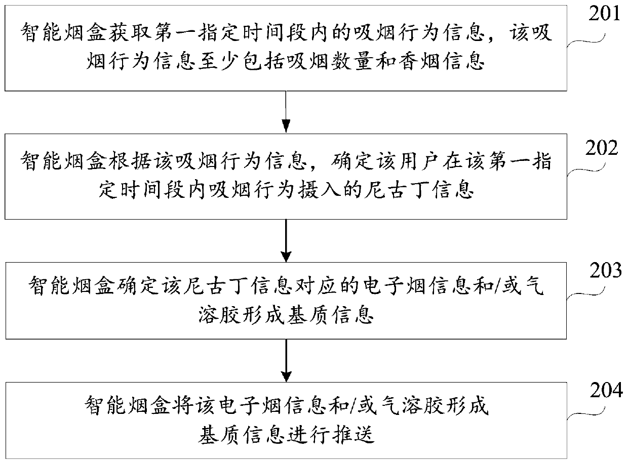 Auxiliary smoking cessation method and auxiliary smoking cessation device