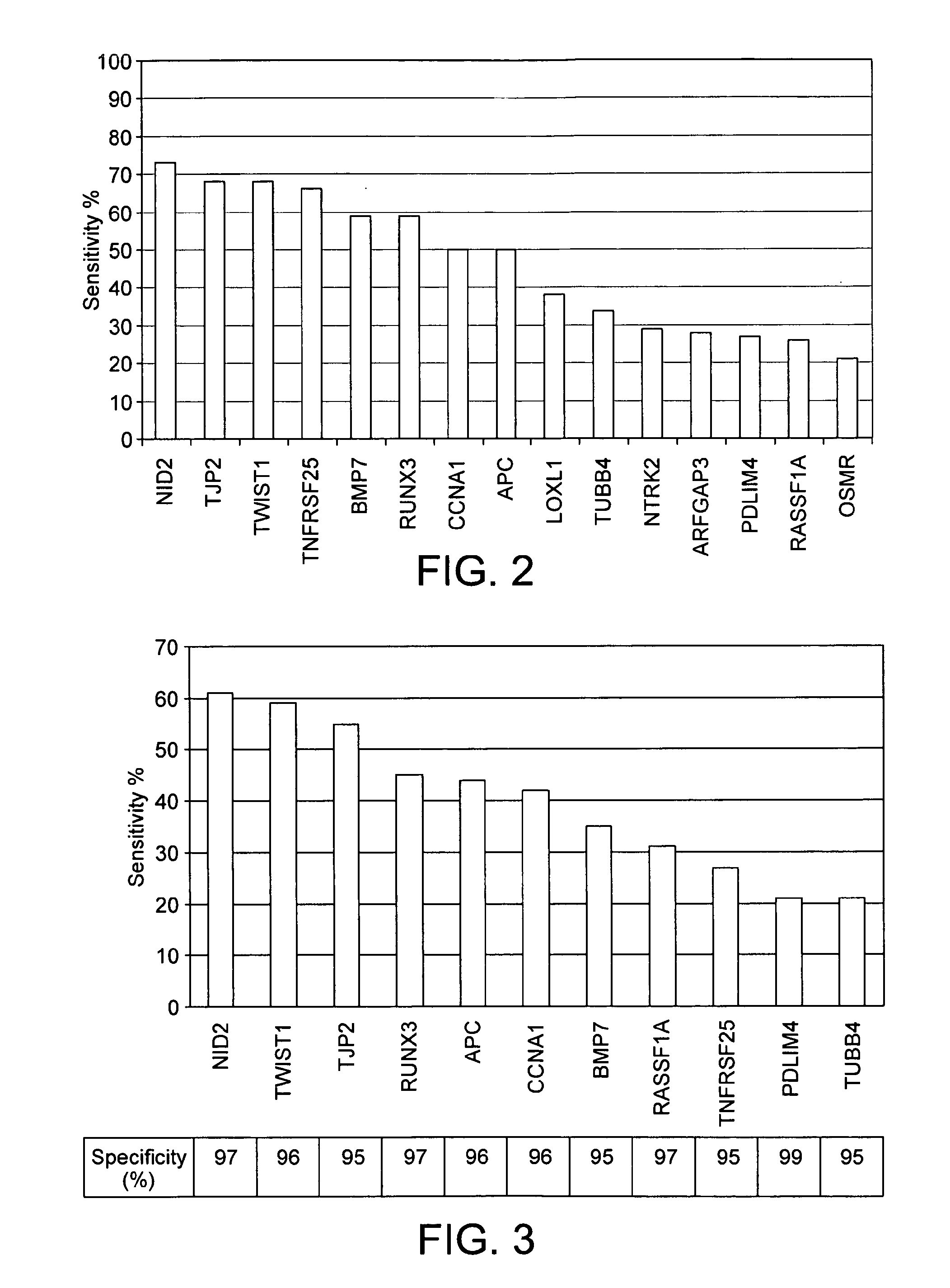 Method for Determining the Methylation Status of the Promoter Region of the TWIST1 Gene in Genomic DNA from Bladder Cells