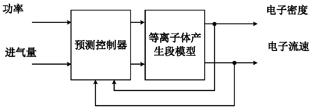 Tuning Method of Inductively Coupled Plasma Generation System Based on Model Predictive Control