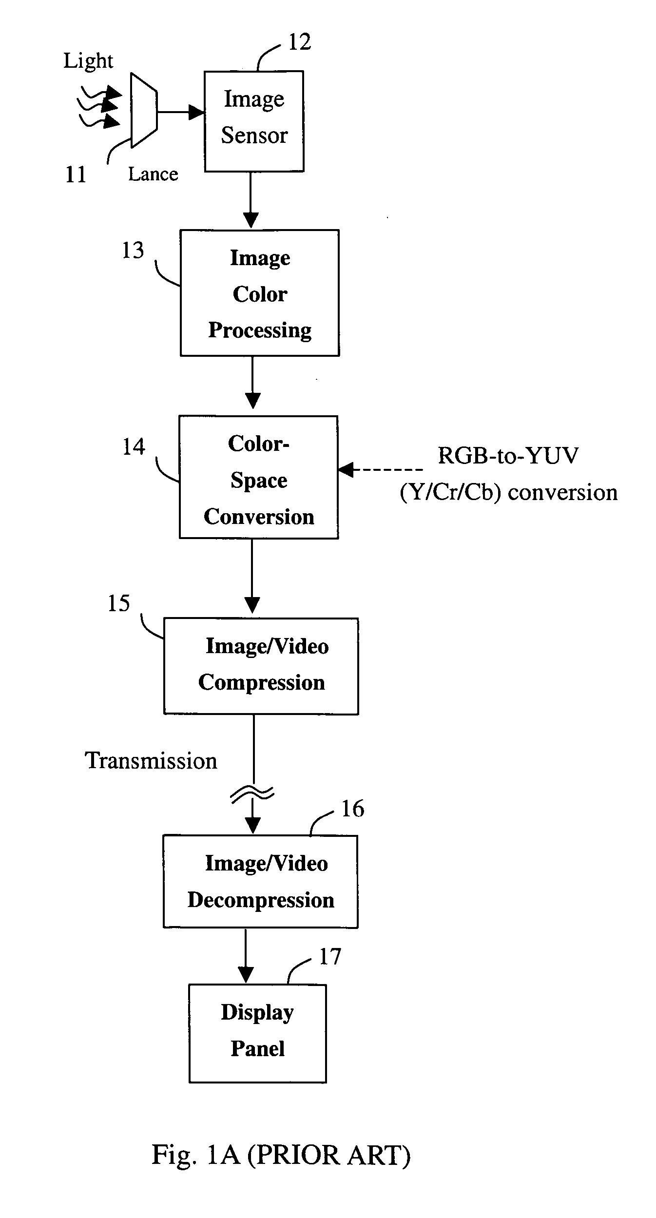 Method and apparatus of high efficiency image and video compression and display