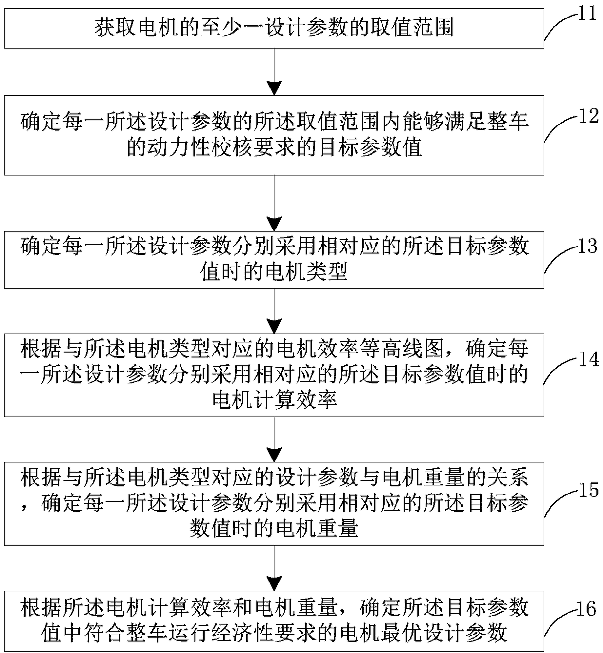 Electric vehicle powertrain parameter matching method, control device and equipment