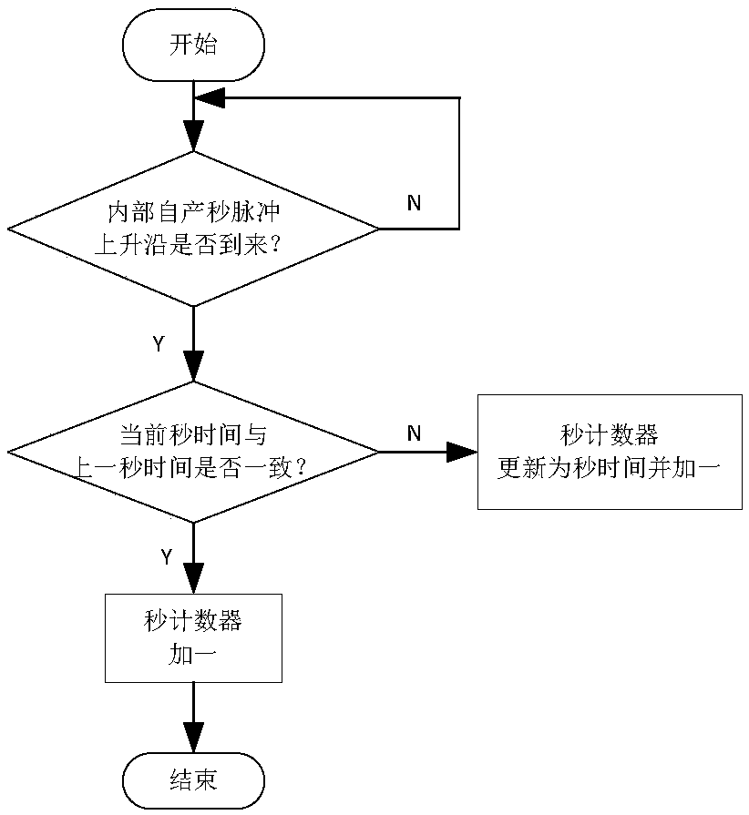 UTC (Coordinated Universal Time) time realization method applied to substation and system