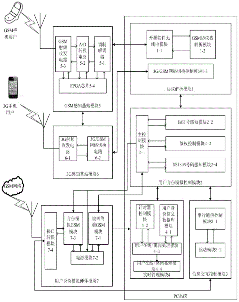 Real-time attendance method adopting GSM/3G mobile phone perception technology