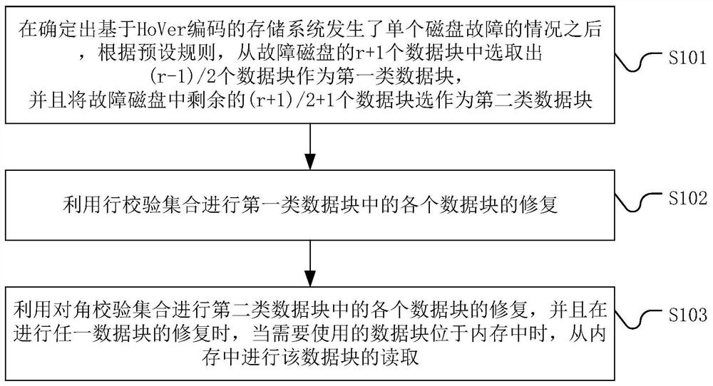 Single disk fault repairing method, system and device and storage medium