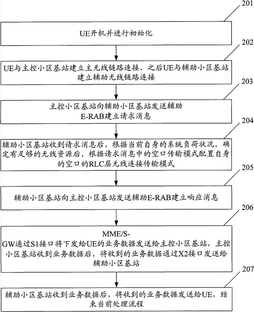 A method and system for data interaction in cooperative multipoint communication technology