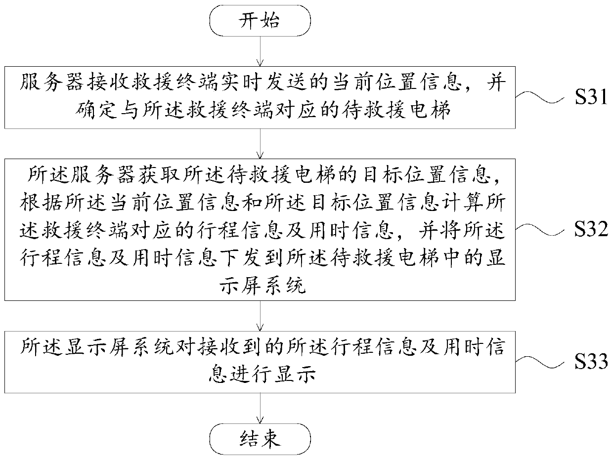 Rescue information display method and elevator display system