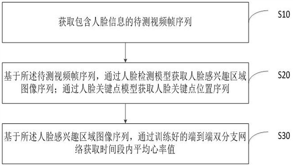 Non-contact heart rate measurement method, system and device based on end-to-end network