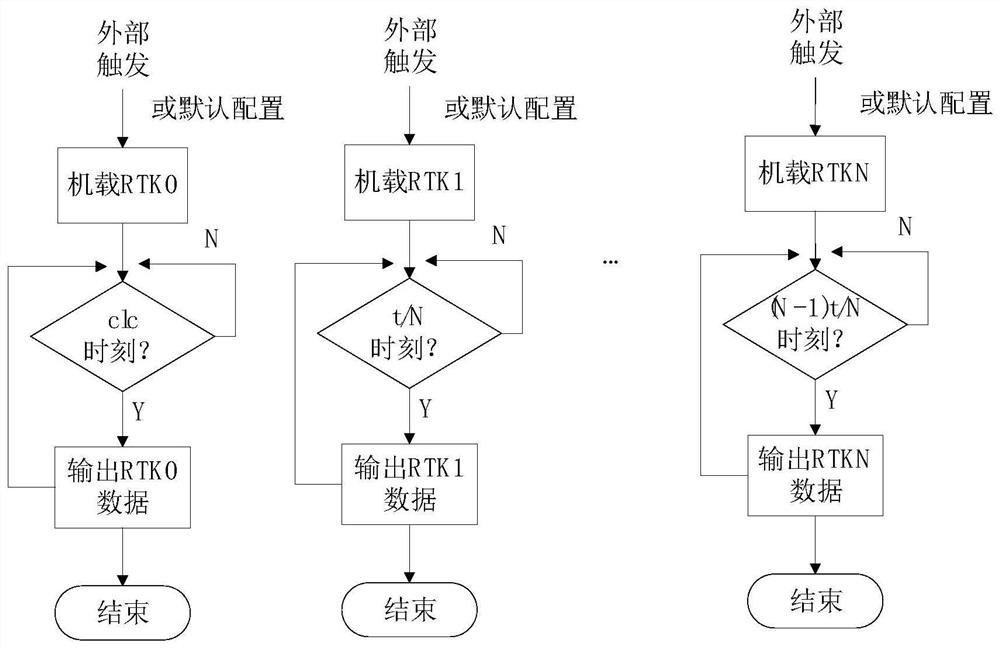 Airborne equipment data transmission method, device and system based on time-sharing transmission technology