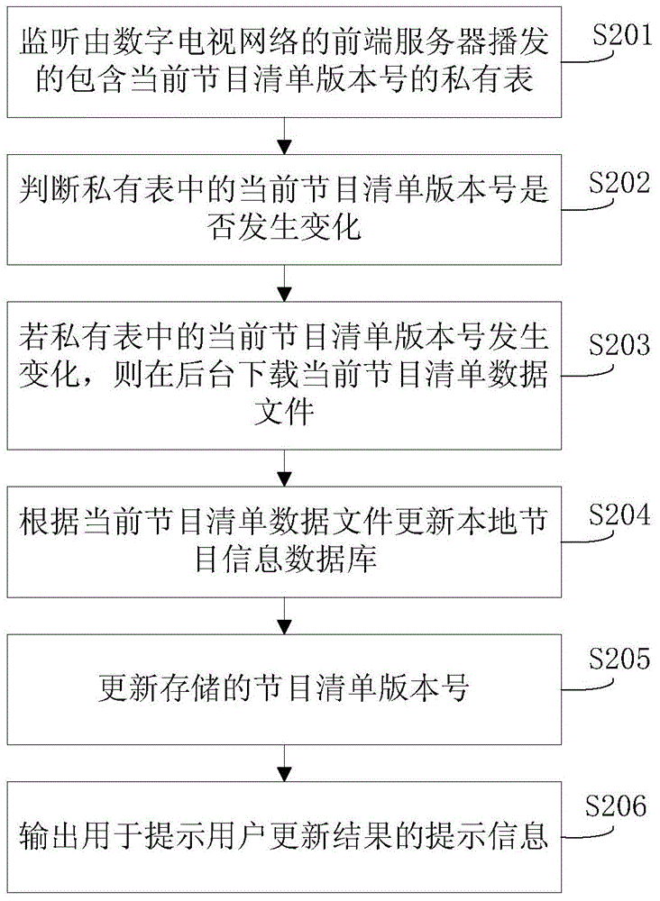 Method and terminal for updating program information