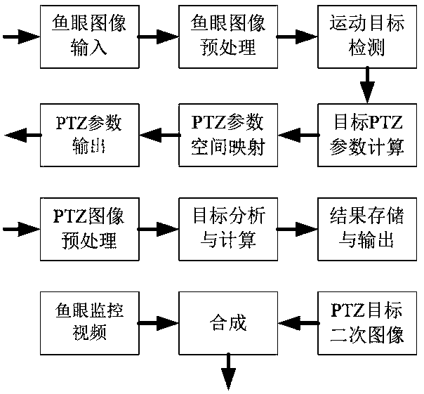 Master-slave target monitoring system and method in combination of fisheye camera and PTZ camera