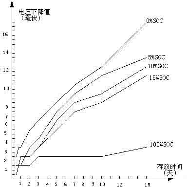 Method for detecting and sorting self-discharge performance of lithium iron phosphate battery