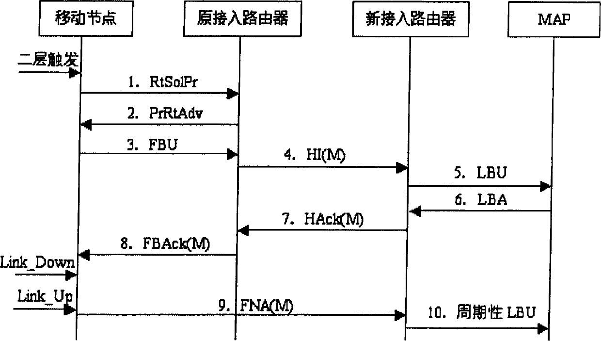 Fast switching method in MAP field of HMIPv6