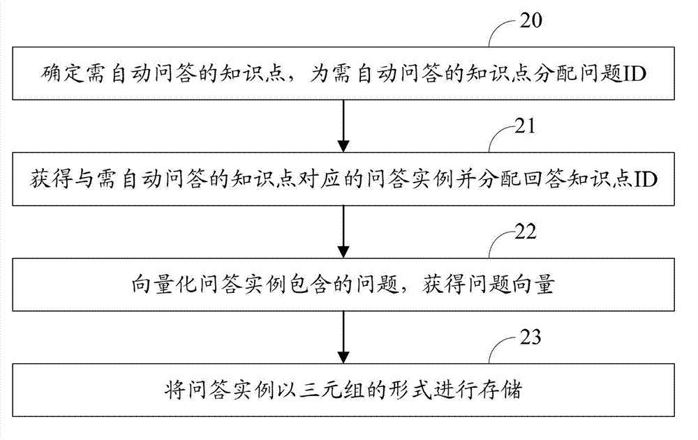 Automatic question answering method, automatic question answering system and method for constructing question answering case base