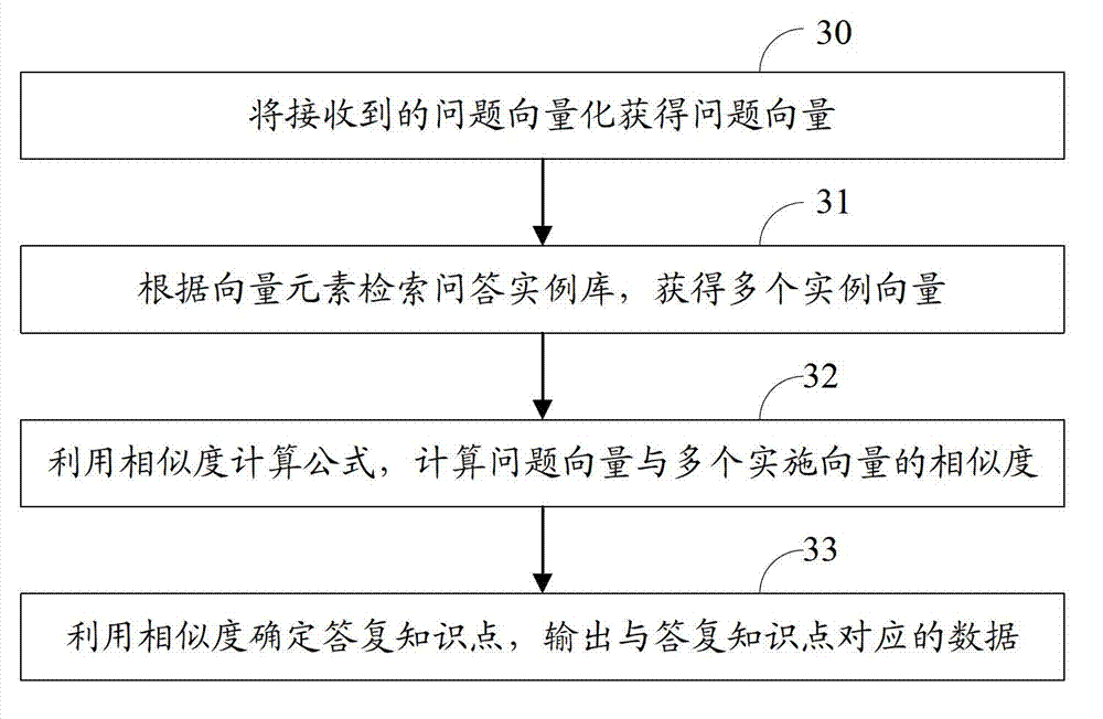 Automatic question answering method, automatic question answering system and method for constructing question answering case base