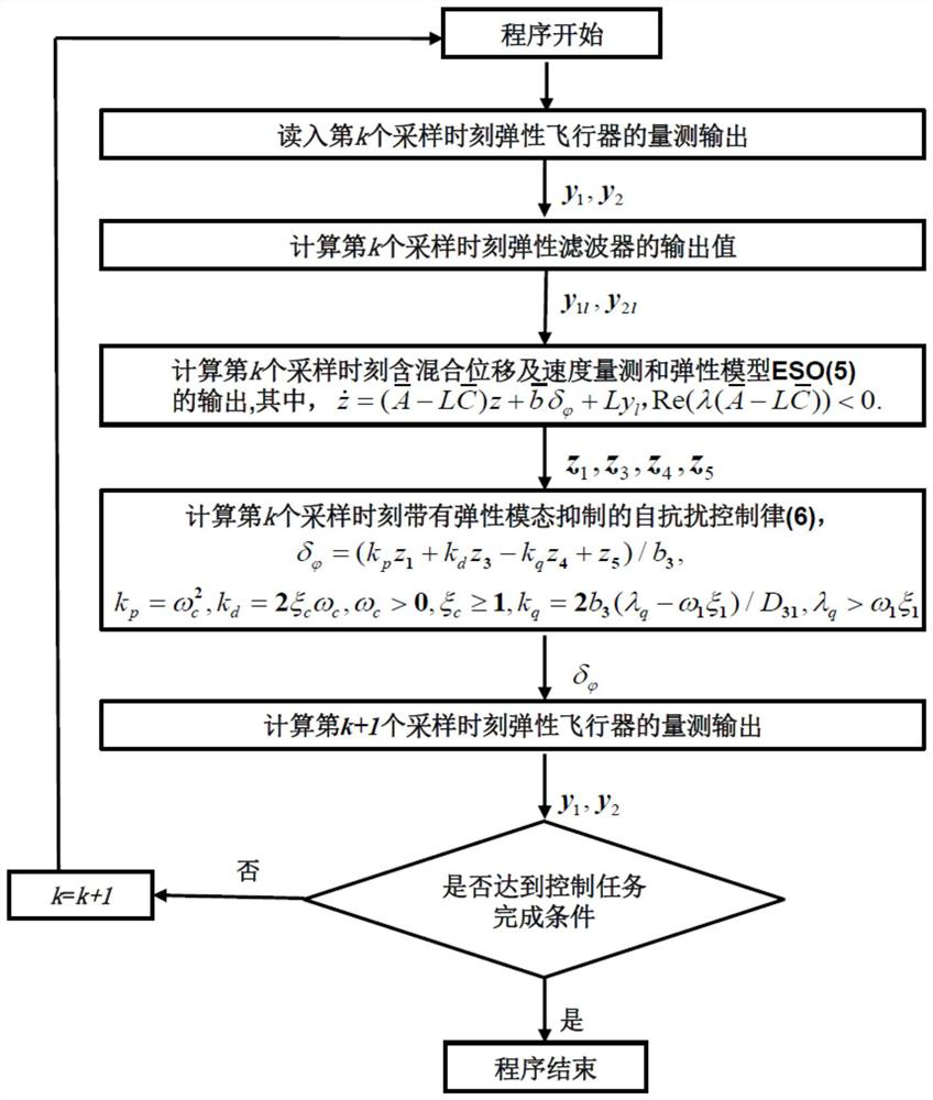 A self-disturbance rejection attitude control method for elastic aircraft