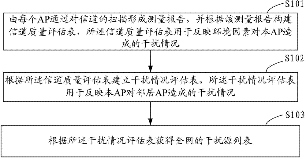 Method and device for judging interference source in wlan network