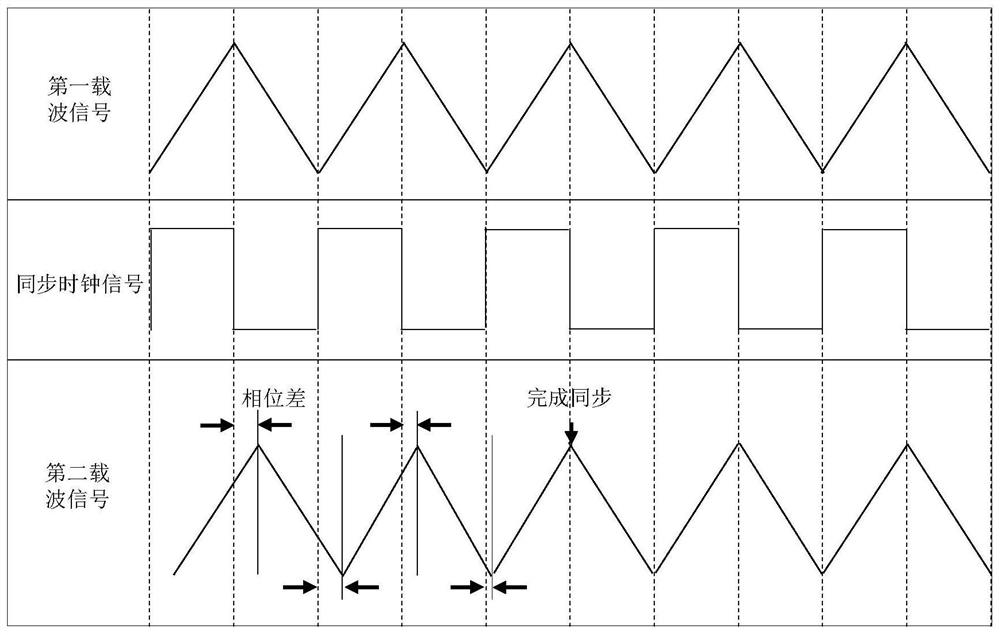 Control signal synchronization method, device and system, vehicle and storage medium