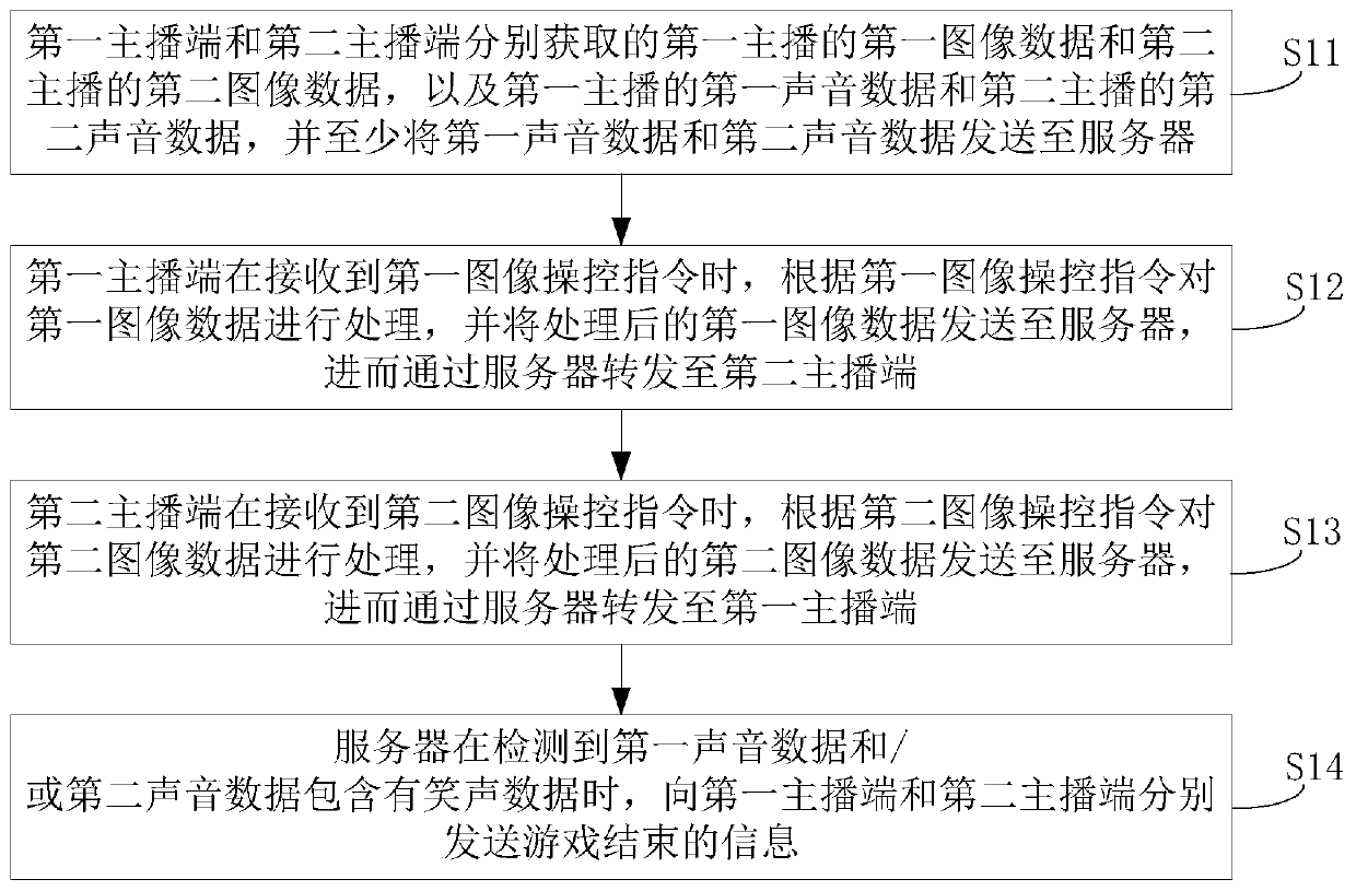 Game interaction method and system, electronic equipment and device with storage function