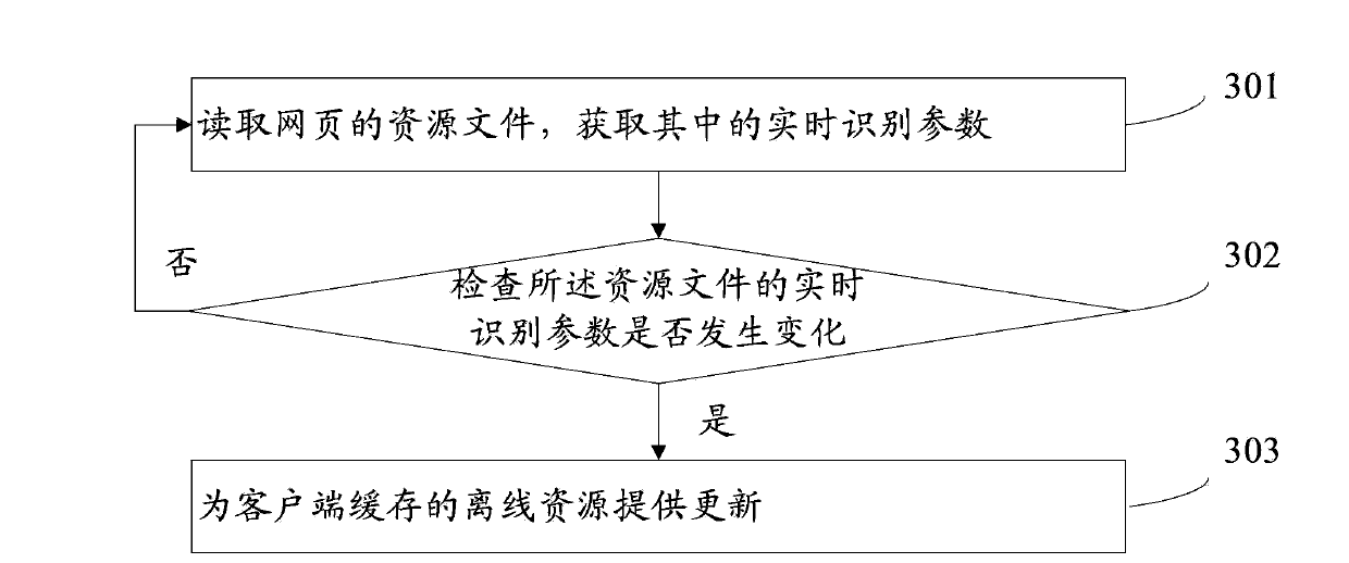 Cache updating method and system, and update resource providing method and system