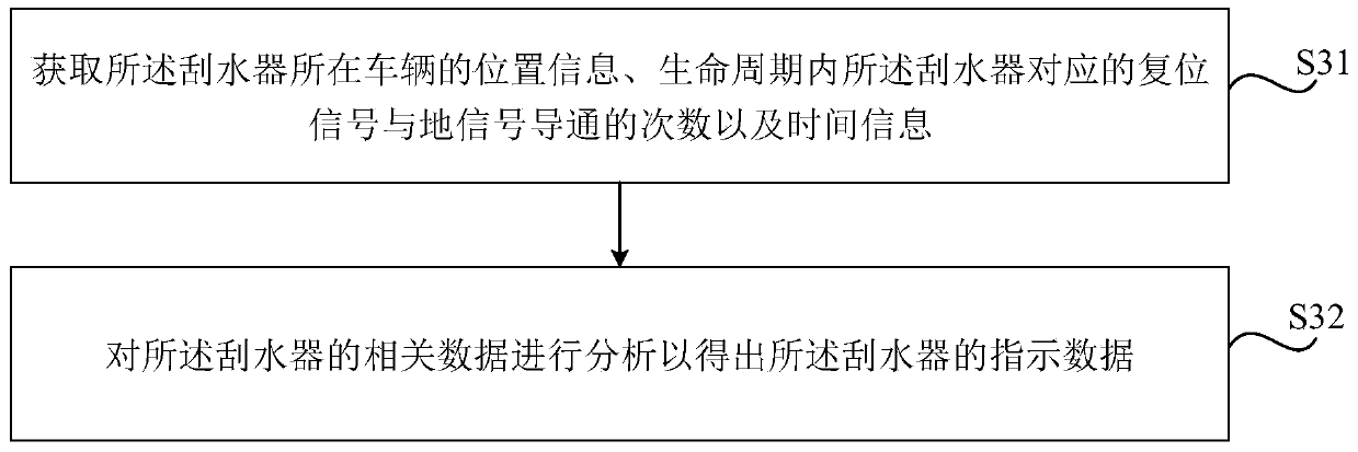 Wiper big data analysis method and device and storage medium