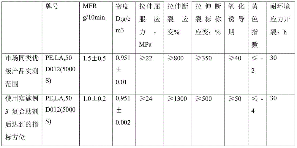 A kind of high-density polyethylene composite auxiliary agent and preparation method thereof