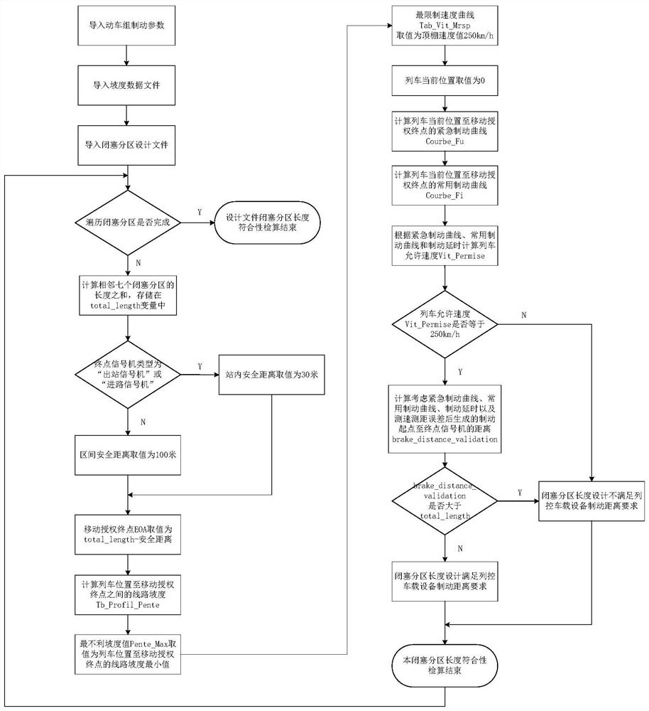 Occlusion partition length compliance checking method and platform