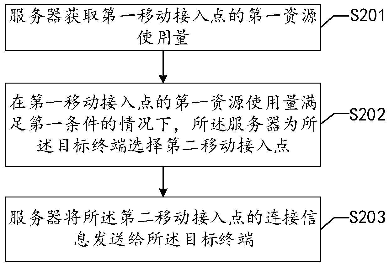 Mobile access point management method and device, server and storage medium