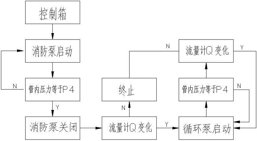 Fire control water supply backup pressure boost circulating pump