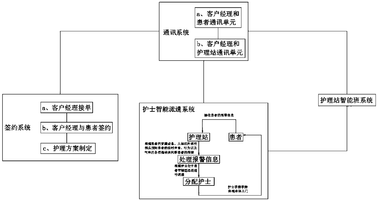 System of managing and dispatching medical care station staff