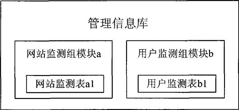 Management information base for network equipment as well as method for monitoring network station and users