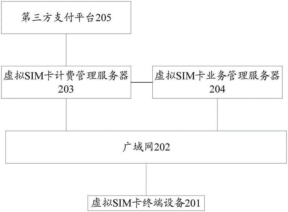 Payment method and device for virtual SIM card terminal