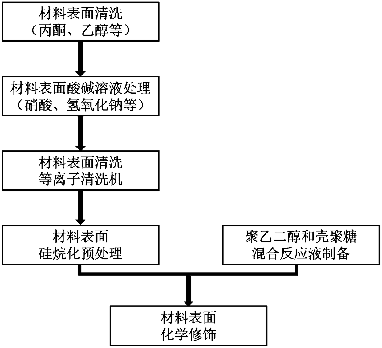 Method for treating surface of dental material by adopting polyethylene glycol.chitosan gel